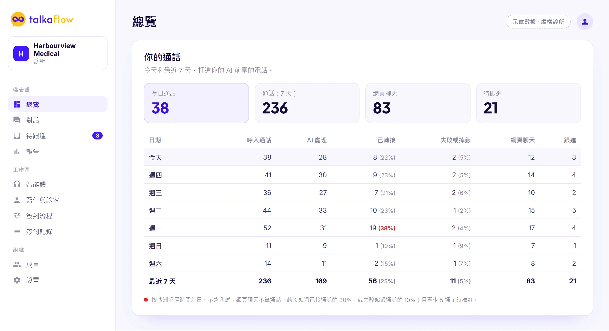 talkaFlow 後臺“總覽”頁（虛構診所 Harbourview Medical）：今日通話、7 天通話、網頁聊天和跟進數量，下方按日列出 AI 處理、轉接和失敗的通話，轉接偏高的一天標紅。數據僅為示意。