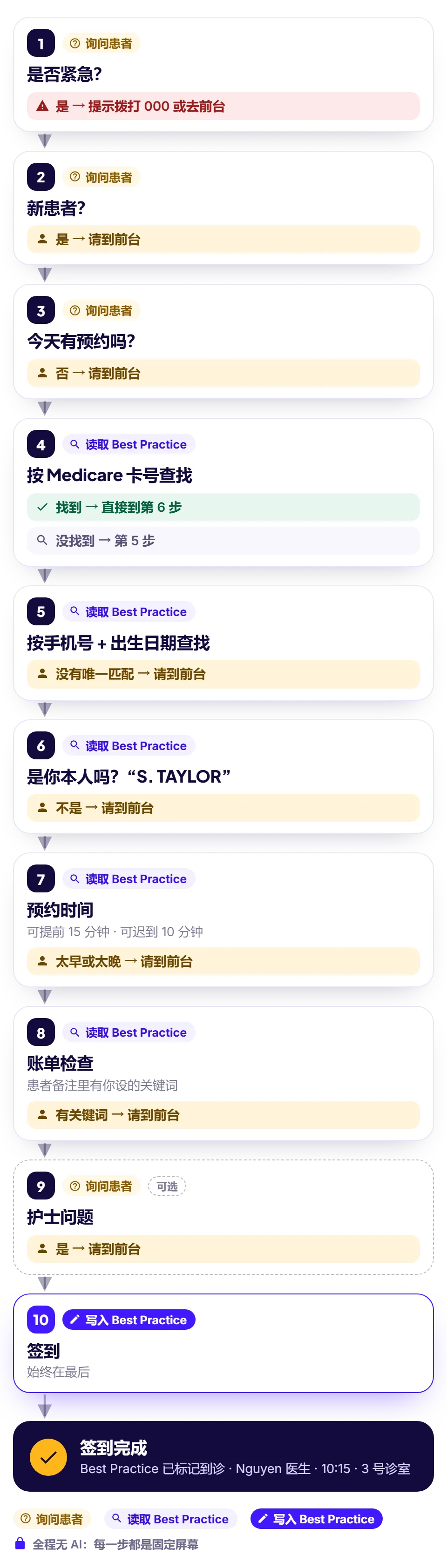 签到流程示例图，共十步：是否紧急、新患者、今天有预约吗、按 Medicare 卡号查找（找到就直接到第 6 步）、按手机号加出生日期查找、确认本人、预约时间、账单检查、可选的护士问题、签到。每一步都标出什么情况下请患者到前台，最后签到完成，屏幕上显示医生、时间和诊室。
