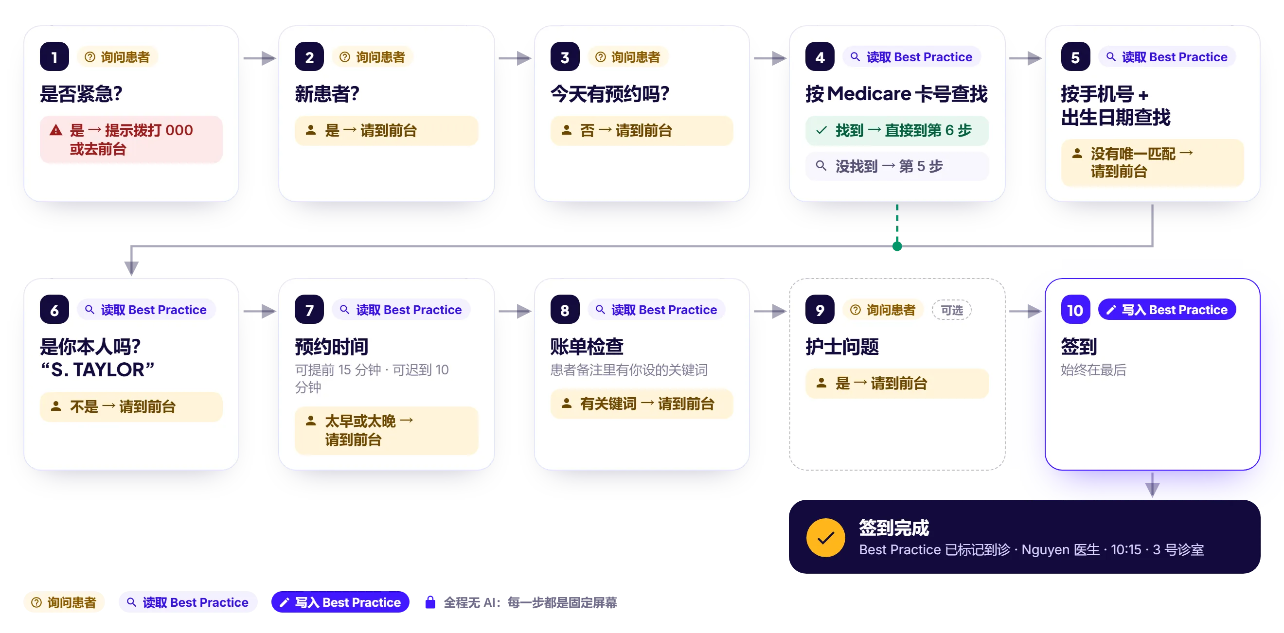 签到流程示例图，共十步：是否紧急、新患者、今天有预约吗、按 Medicare 卡号查找（找到就直接到第 6 步）、按手机号加出生日期查找、确认本人、预约时间、账单检查、可选的护士问题、签到。每一步都标出什么情况下请患者到前台，最后签到完成，屏幕上显示医生、时间和诊室。